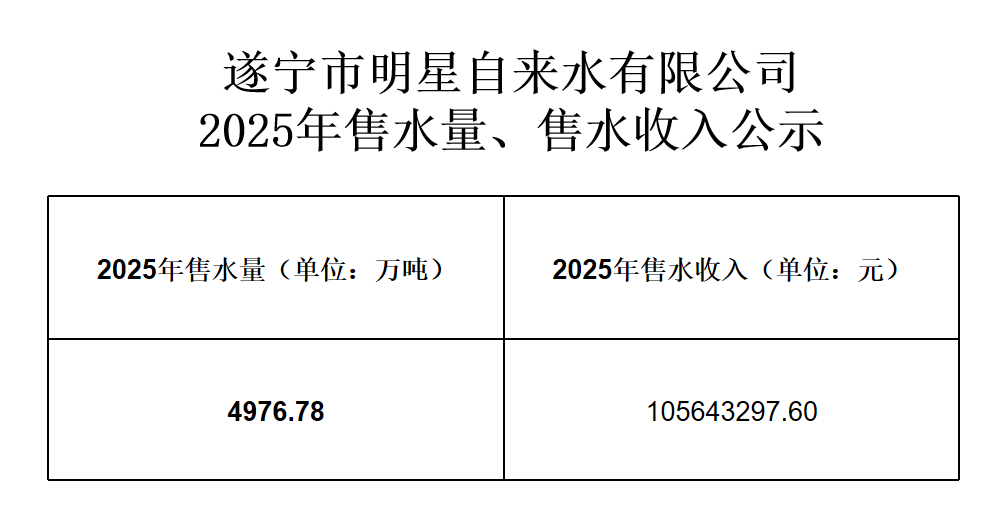 遂寧市明星自來水有限公司2025年售水量、售水收入公示.png
